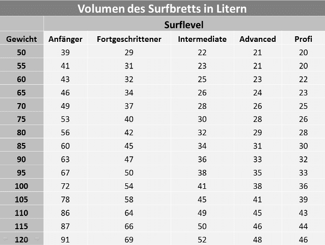 Surfboard Volumen-Gewicht-Tabelle